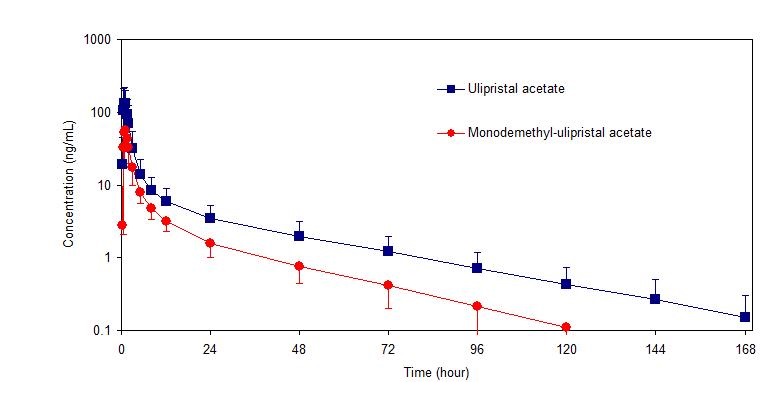 Pill image for These Highlights Do Not Include All The Information Needed To Use Ella Safely And Effectively. See Full Prescribing Information For Ella.