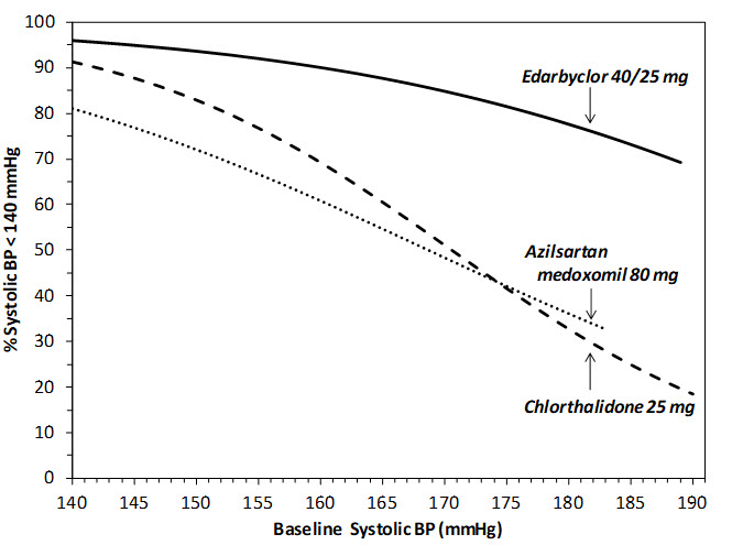 Pill image for These Highlights Do Not Include All The Information Needed To Use Edarbyclor Safely And Effectively. See Full Prescribing Information For Edarbyclor.