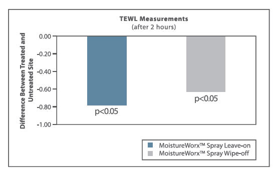 Pill image for Moistureworx™ Skin Protection Spray