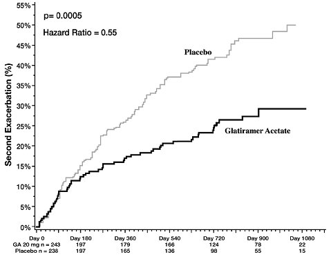Pill image for These Highlights Do Not Include All The Information Needed To Use Glatiramer Acetate Injection Safely And Effectively. See Full Prescribing Information For Glatiramer Acetate Injection.