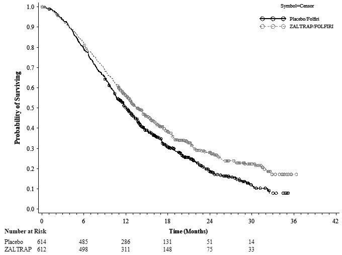 Pill image for These Highlights Do Not Include All The Information Needed To Use Zaltrap Safely And Effectively. See Full Prescribing Information For Zaltrap.