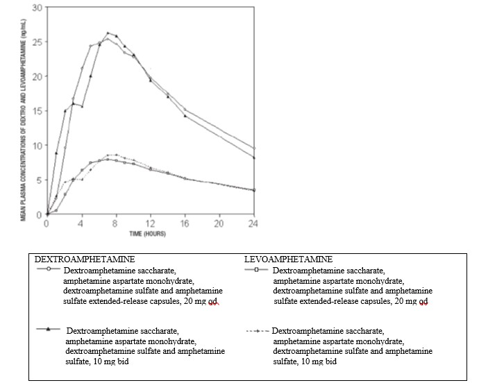 Pill image for dextroamphetamine saccharate, amphetamine aspartate monohydrate, dextroamphetamine sulfate and amphetamine sulfate extended-release capsules. these highlights do not include all the information needed to use