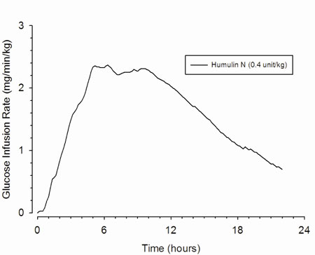 Pill image for These Highlights Do Not Include All The Information Needed To Use Humulin n Safely And Effectively. See Full Prescribing Information For Humulin n.