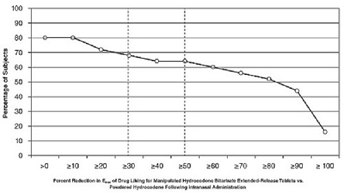 Pill image for these highlights do not include all the information needed to use hydrocodone bitartrate extended-release tablets safely and effectively. see full prescribing information for hydrocodone bitartrate extended-release tablets.