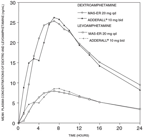 Pill image for These Highlights Do Not Include All The Information Needed To Use Dextroamphetamine Saccharate, Amphetamine Aspartate Monohydrate, Dextroamphetamine Sulfate, Amphetamine Sulfate Extended-release Capsules (mas-er Capsules) Safely And Effectively. See Full Prescribing Information For Mas-er Capsules.